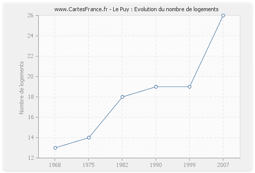 Le Puy : Evolution du nombre de logements